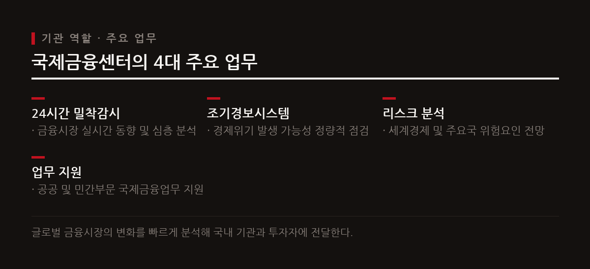 국제금융센터는 1999년 설립 이후 글로벌 금융시장 감시와 조기경보 시스템 운용을 맡고 있다.