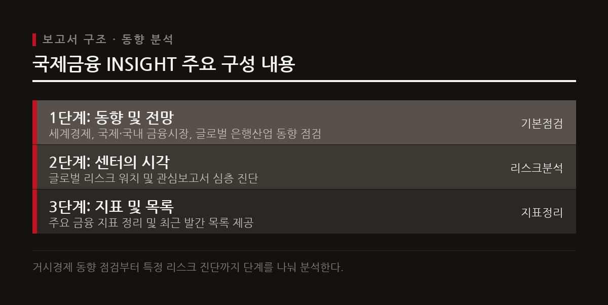 국제금융센터는 세계경제 동향과 금융시장 리스크를 종합 점검하는 다양한 보고서를 지속 발간한다.