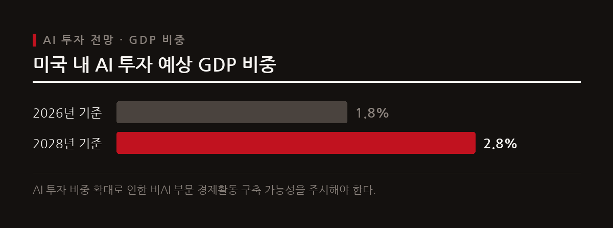 미국 내 AI 투자는 2026년 GDP 대비 1.8%에서 2028년 2.8%로 확대되어 비AI 부문 구축효과를 낳을 수 있다.