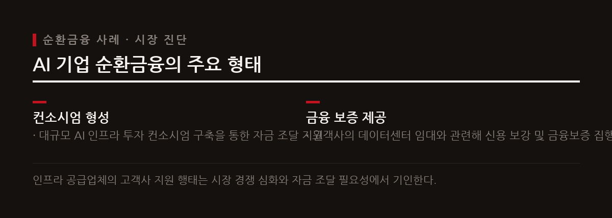 엔비디아 등 AI 공급업체들이 고객사 투자와 신용 보강을 병행하는 순환금융 행태가 늘고 있다.