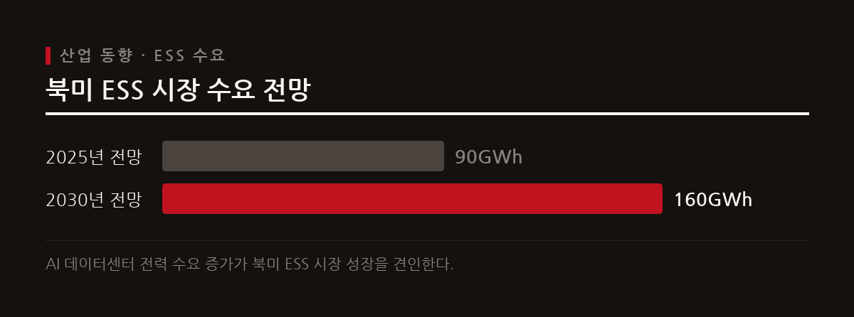 북미 ESS 시장 수요는 AI 데이터센터 전력 수요 급증에 힘입어 2025년 90GWh에서 2030년 160GWh로 확대될 전망이다.