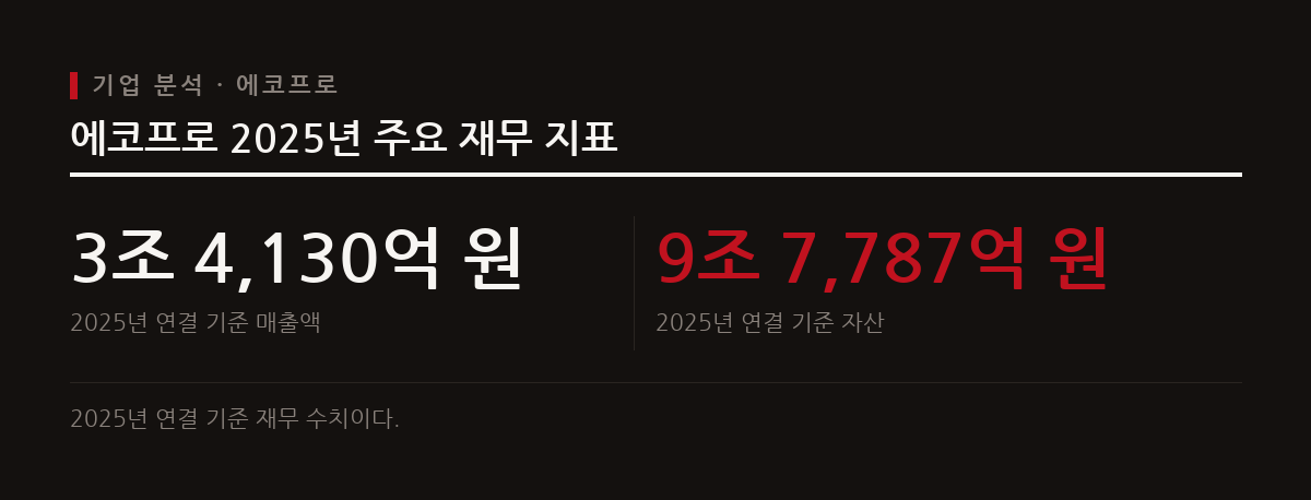 에코프로는 2025년 연결 기준 매출액 3조 4,130억 원과 자산 9조 7,787억 원을 기록하며 밸류체인 경쟁력을 이어가고 있다.