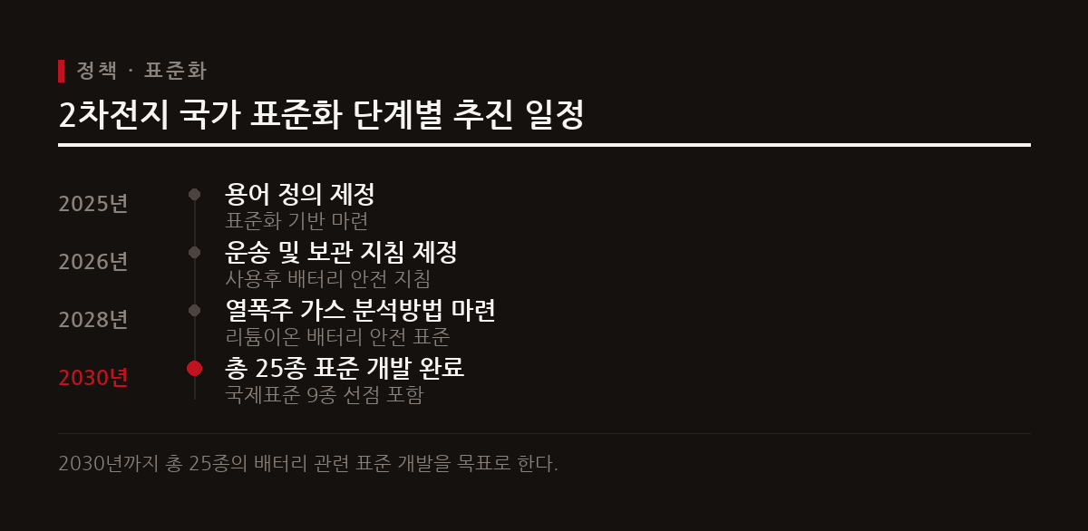 정부는 2030년까지 국제표준 9종을 포함해 총 25종의 2차전지 표준을 개발하는 단계별 전략을 추진한다.