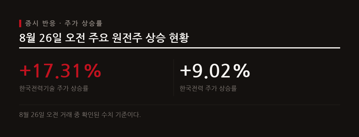 미국 정부의 웨스팅하우스 지분 인수 제안 소식이 전해지며 한국전력과 한국전력기술 주가가 급등했다.