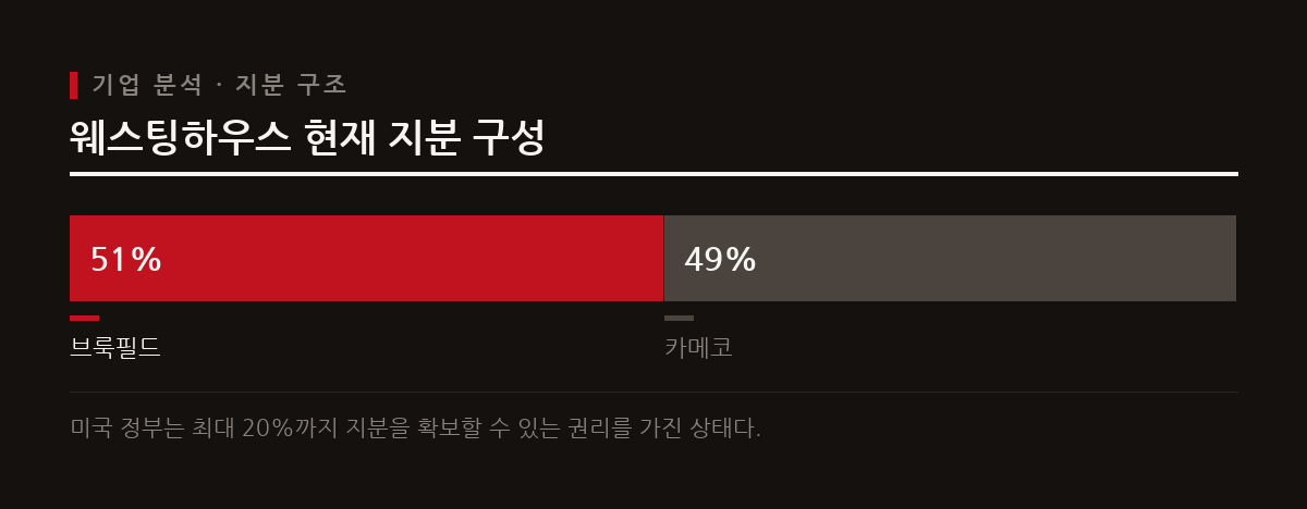 웨스팅하우스는 캐나다 자산운용사 브룩필드가 51%, 카메코가 49%의 지분을 보유하고 있다.
