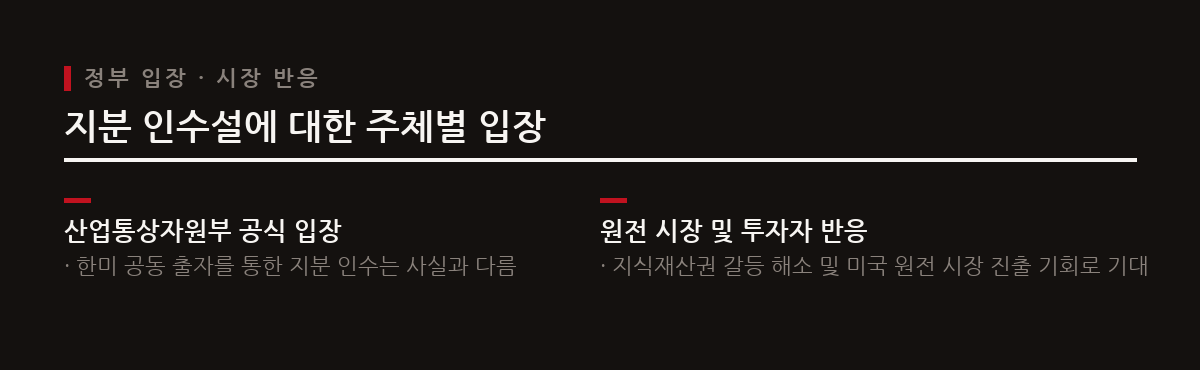 산업통상자원부는 한미 양국의 공동 출자를 통한 웨스팅하우스 지분 인수설을 공식 부인했다.