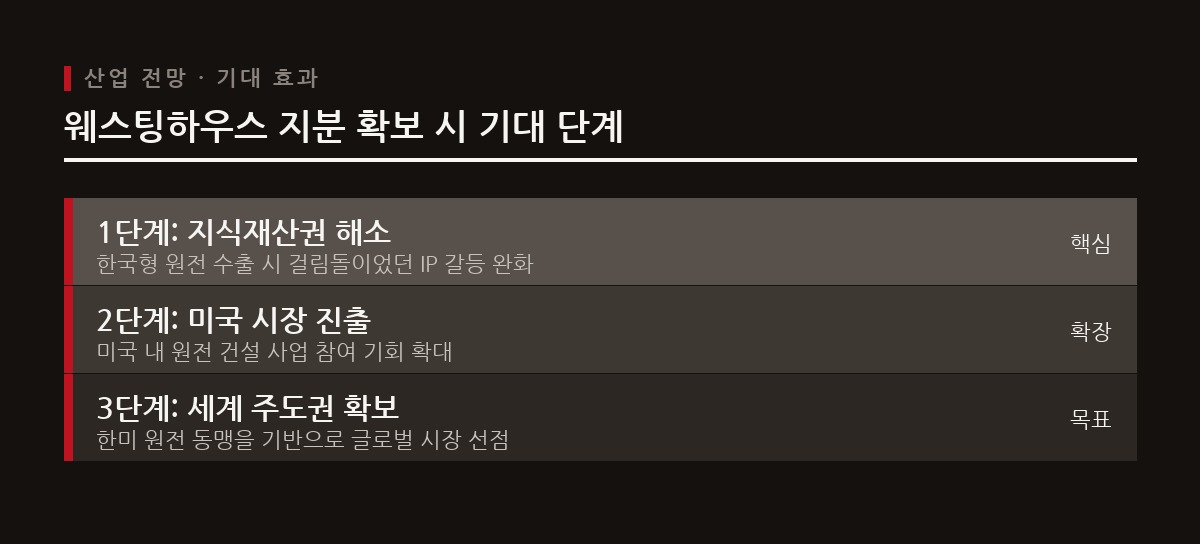 웨스팅하우스 지분 확보는 한국형 원전 수출의 지식재산권 갈등을 풀고 미국 시장 진출을 돕는다.