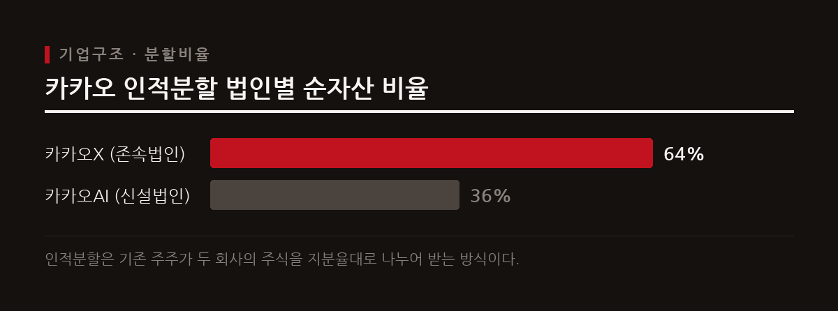 순자산 장부가액을 기준으로 존속법인 카카오X가 64%, 신설법인 카카오AI가 36% 비율로 나뉜다.