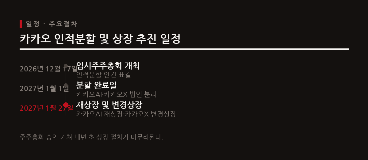 2026년 12월 임시주총을 거쳐 2027년 1월 분할 완료 및 재상장이 진행될 예정이다.