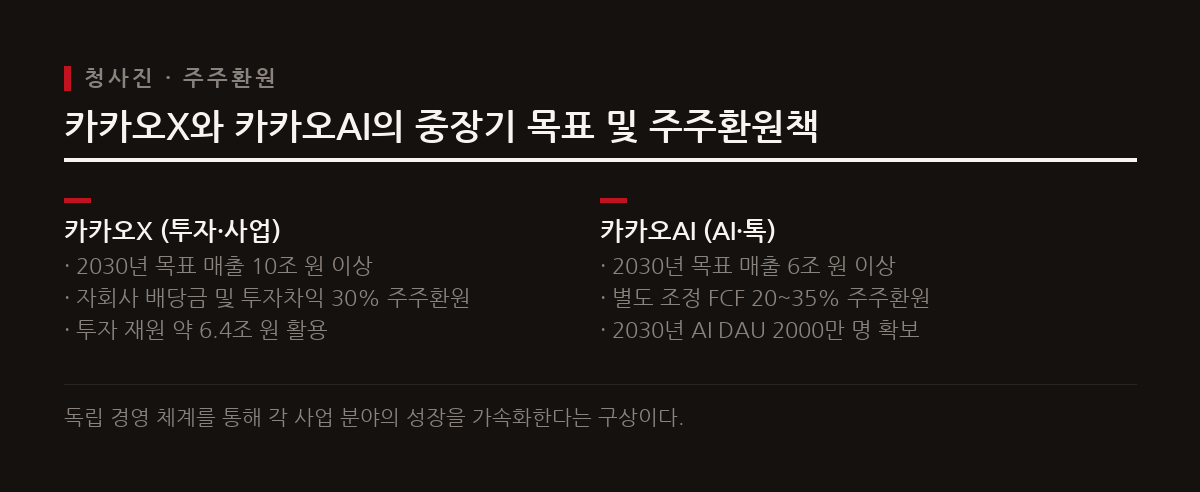 카카오X는 매출 10조 원, 카카오AI는 매출 6조 원 달성과 주주환원 강화를 목표로 제시했다.