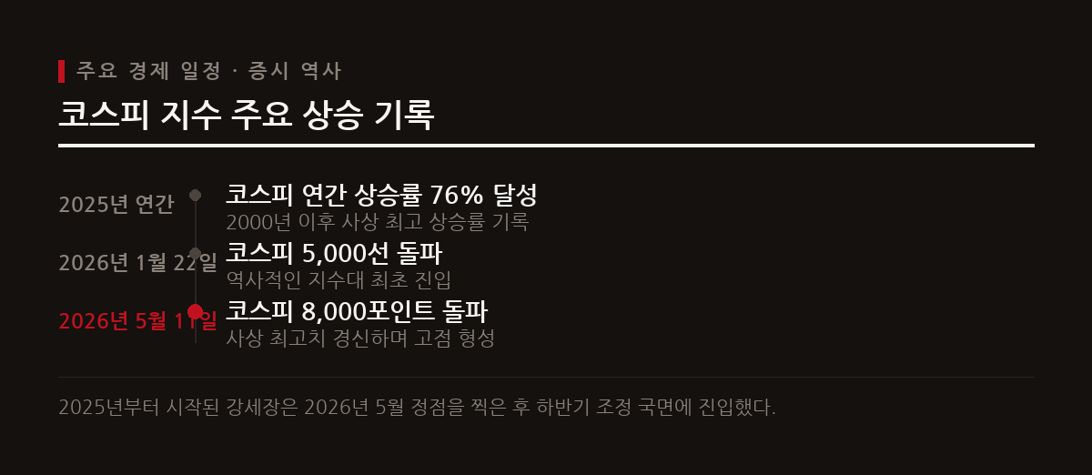 코스피는 2025년 76% 급상승한 후 2026년 5월 8,000포인트를 돌파하는 기록적인 강세를 기록했다.