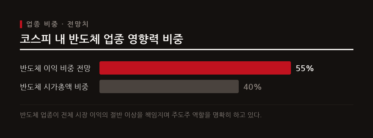 코스피 전체 상장사 이익 전망에서 반도체 비중이 55%에 달해 증시 전반을 주도하고 있다.