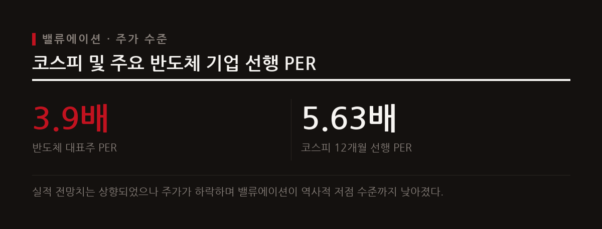 최근 조정세를 거치며 국내 주요 반도체 기업과 코스피의 선행 PER은 역사적 저점 수준이다.