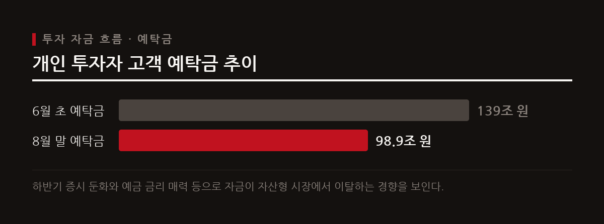 하반기 코스피가 조정을 받자 투자 예탁금은 100조 원 아래로 줄고 시중 예금 잔액은 사상 최대를 기록했다.