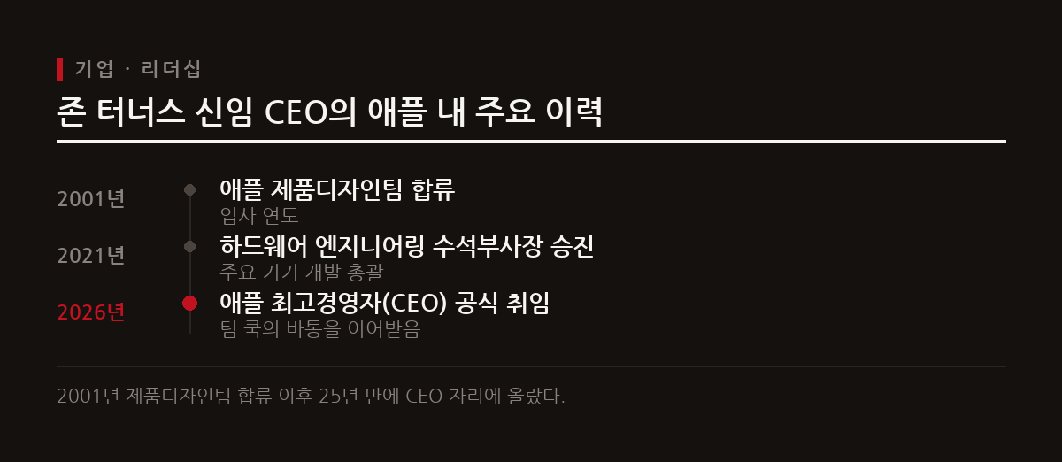 2026년 9월 1일부로 팀 쿡이 물러나고 존 터너스가 애플의 새 최고경영자로 공식 취임했다.