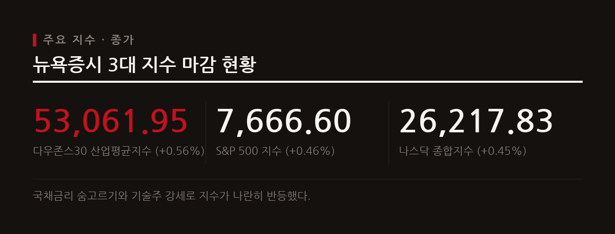 다우지수가 0.56% 상승한 53,061.95를 기록하는 등 뉴욕 3대 지수가 일제히 반등에 성공했다.