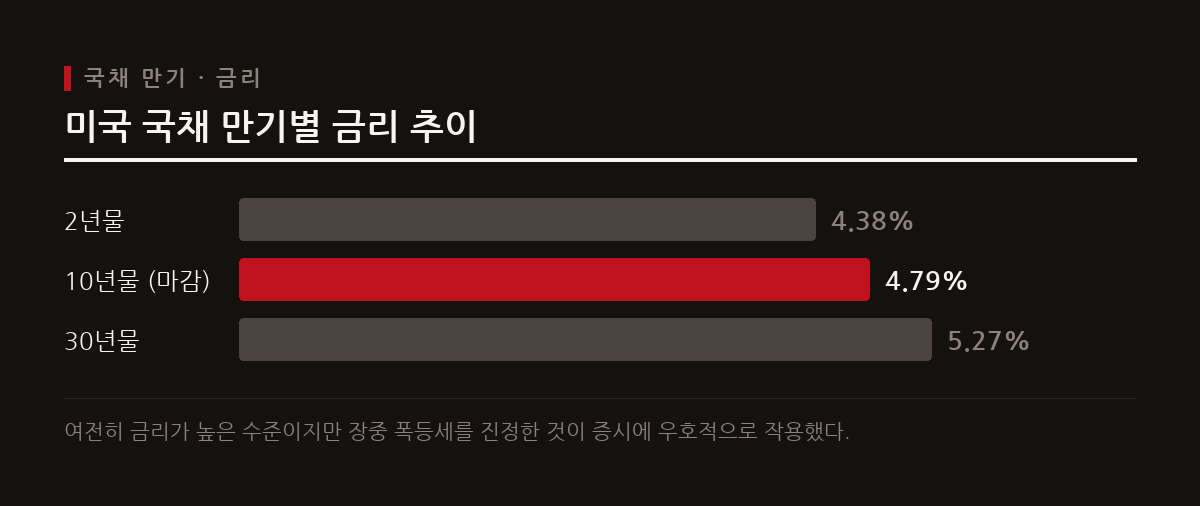 미국 10년물 국채금리가 장중 4.821%까지 치솟았으나 마감 시점에는 4.793%로 내려앉았다.