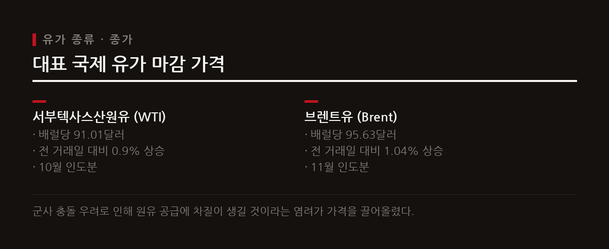 미국과 이란의 군사적 충돌로 호르무즈 해협의 긴장이 높아지며 국제 유가가 3일째 랠리를 지속했다.