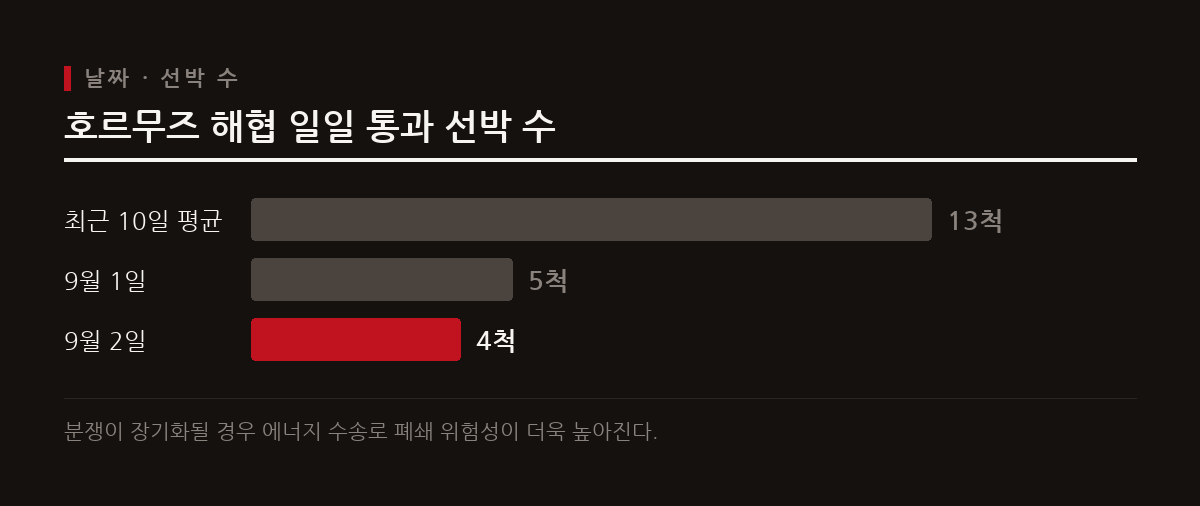 무력 충돌의 여파로 호르무즈 해협을 통과한 선박 수가 최근 평소 평균인 13척에서 4척 수준으로 급감했다.