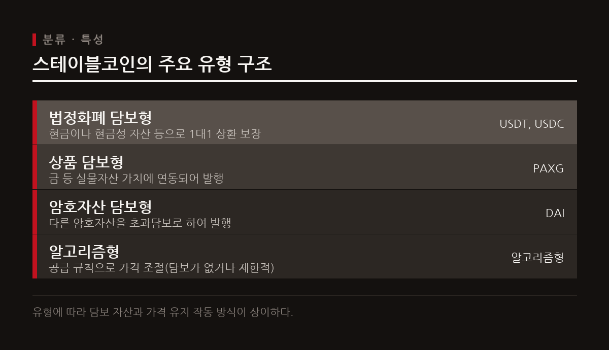 스테이블코인은 법정화폐나 실물자산에 가치를 연동하여 가격 안정성을 확보한 디지털 자산이다.