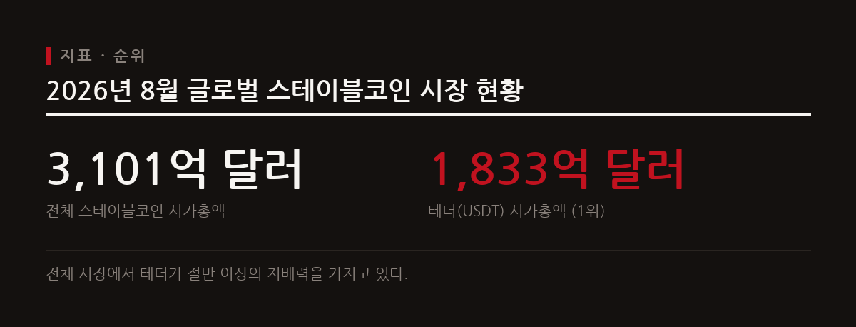 2026년 8월 기준 글로벌 스테이블코인 시장 규모는 3101억 달러이며 테더가 약 1833억 달러로 1위다.