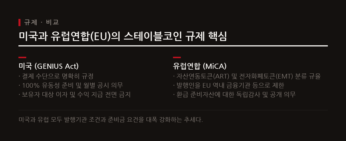 글로벌 주요국은 규제 법안을 본격 시행하며 스테이블코인을 공식 결제 수단으로 양성화하고 있다.