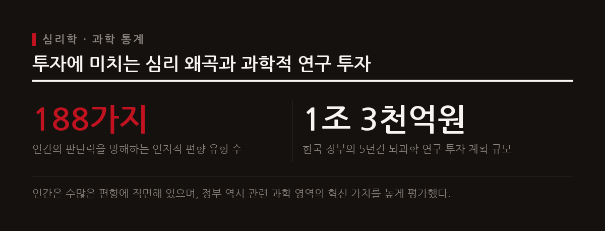 뇌과학과 행동경제학에 따르면 인간의 의사결정을 방해하는 심리적 편향은 수백 가지가 존재한다.