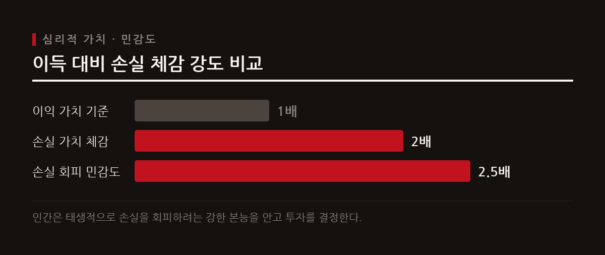이득을 얻었을 때보다 손실을 보았을 때의 심리적 충격과 반응이 최대 두 배 이상 강하게 나타난다.