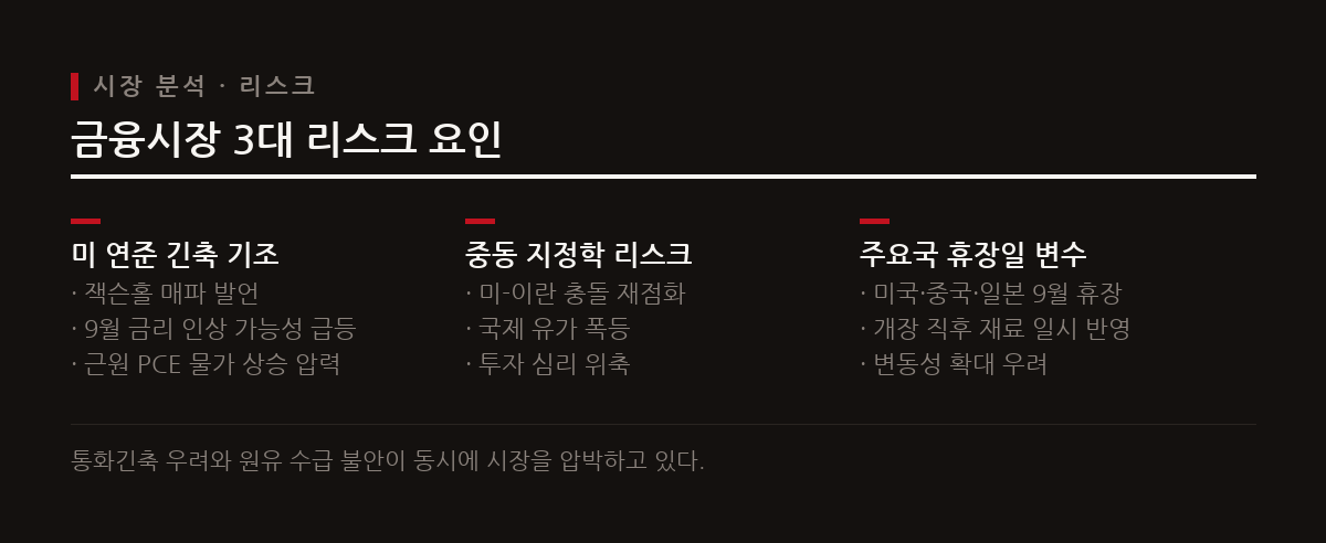 미국 연준의 금리 인상 신호와 중동 지정학적 불안이 겹치면서 글로벌 금융시장의 변동성이 극대화되고 있다.