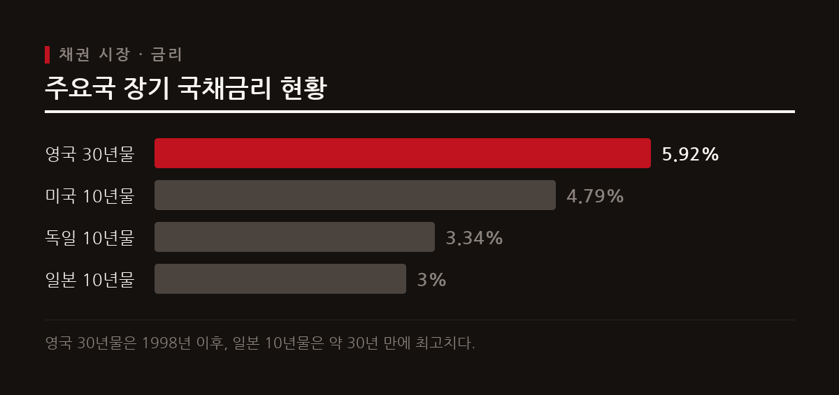 영국 5.919%, 미국 4.788% 등 주요국 10년 및 30년 만기 국채금리가 수십 년 만에 최고치를 기록하며 채권 시장 쇼크가 발생했다.