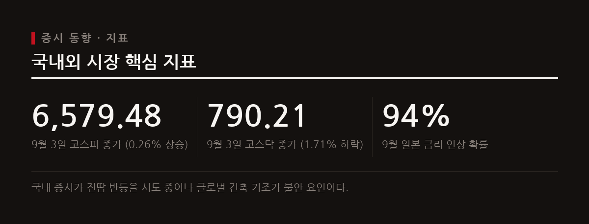 9월 3일 코스피 종가 6,579.48, 코스닥 790.21, 일본 금리 인상 확률 94% 등 주요 시장 지표와 변수를 보여준다.