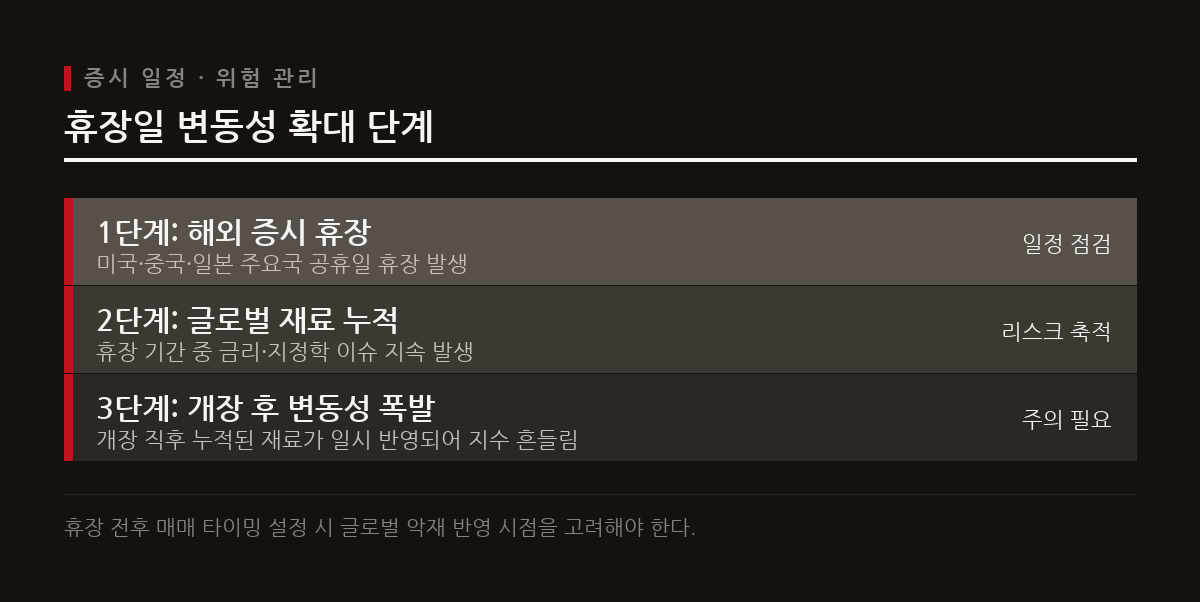 해외 증시 휴장, 이슈 누적, 개장 후 변동성 확대로 이어지는 3단계 리스크 흐름을 계층 구조로 나타낸다.