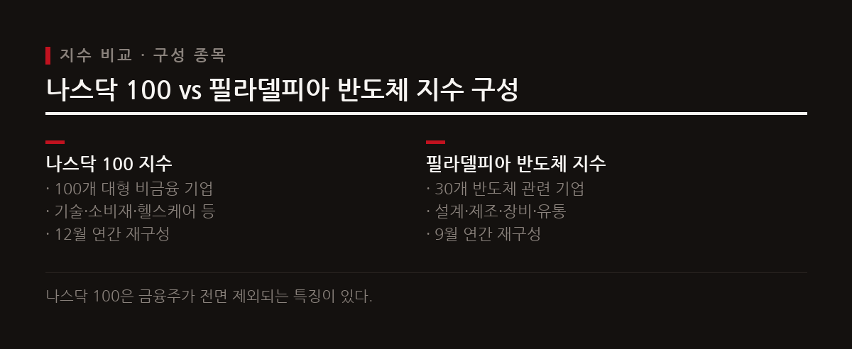 나스닥 100은 비금융 대형 혁신기업 100개를 다루며 필라델피아 반도체 지수는 반도체 30개 기업에 집중한다.