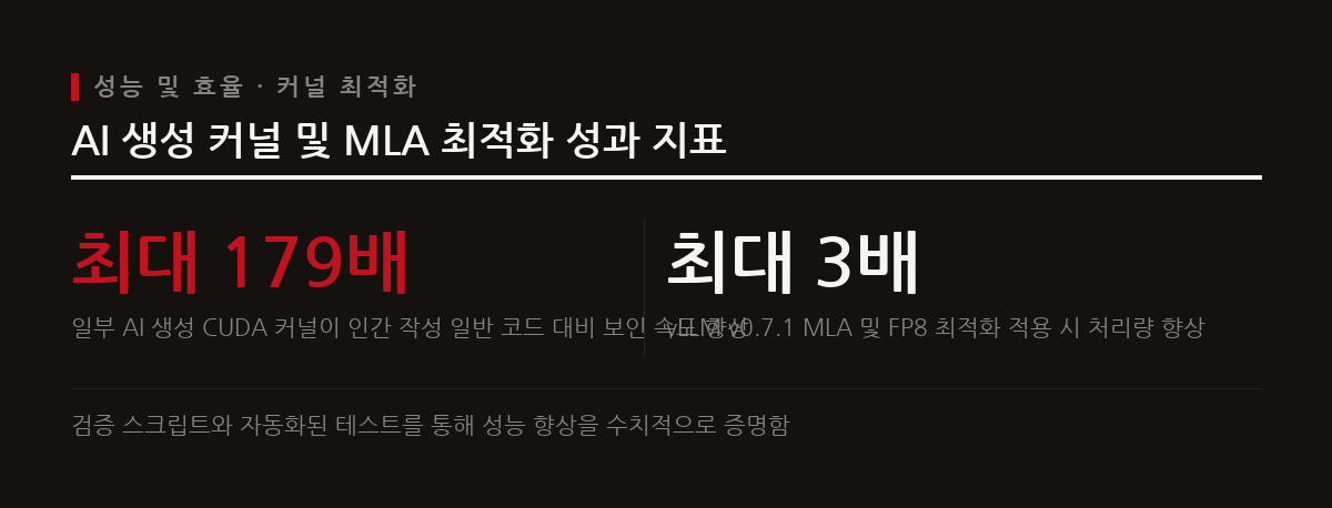 AI가 직접 최적화한 저수준 커널 코드는 인간의 가독성을 넘어 기계 성능 중심의 검증 가능성을 제시한다.