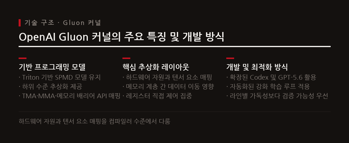 OpenAI의 Gluon 커널은 인간의 읽기 쉬움보다 레지스터와 데이터 이동 경로의 직접적인 제어에 집중한다.
