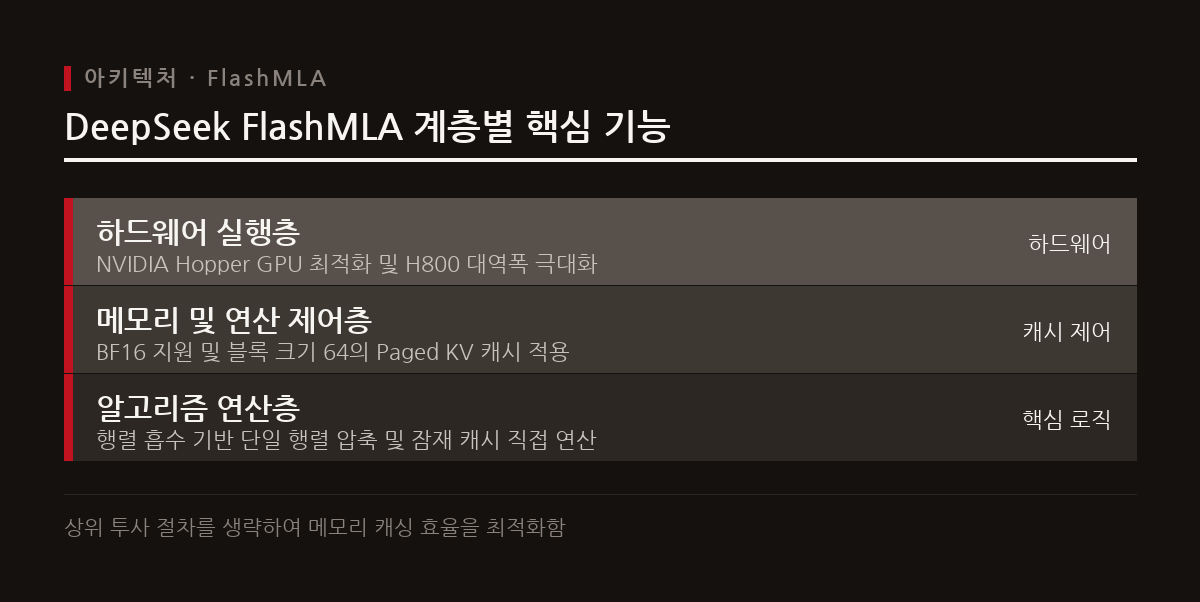 DeepSeek의 FlashMLA는 단일 행렬 압축과 잠재 캐시 직접 계산으로 메모리 대역폭 한계를 극복한다.