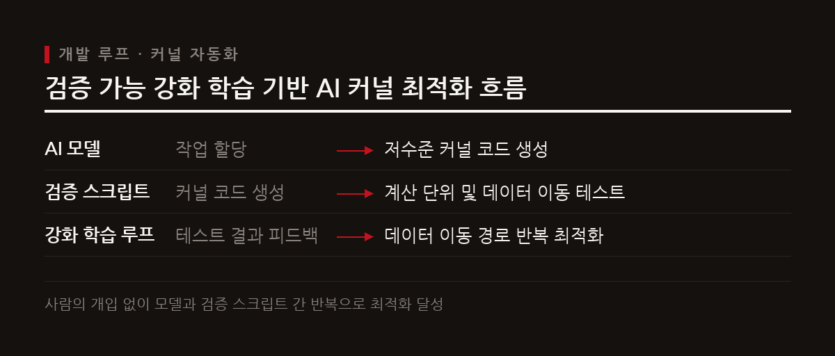 전통적인 하드코드 라이브러리 방식에서 검증 가능한 강화 학습 루프 형태의 AI 자동 생성으로 전환된다.