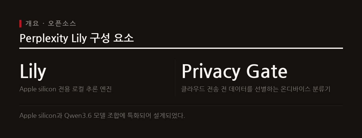 Perplexity가 Apple silicon 전용 로컬 추론 엔진 Lily를 오픈소스로 공개하여 Qwen3.6 모델 최적화 성능을 제시했다.