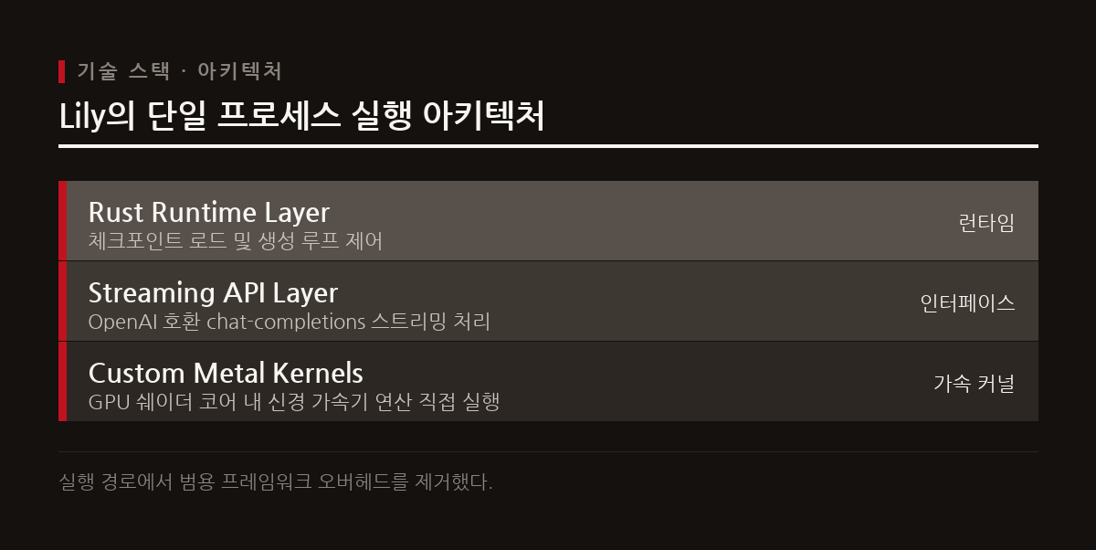 PyTorch나 MLX를 거치지 않고 Rust 런타임과 커스텀 Metal 커널만으로 하드웨어를 직접 제어하도록 구현했다.