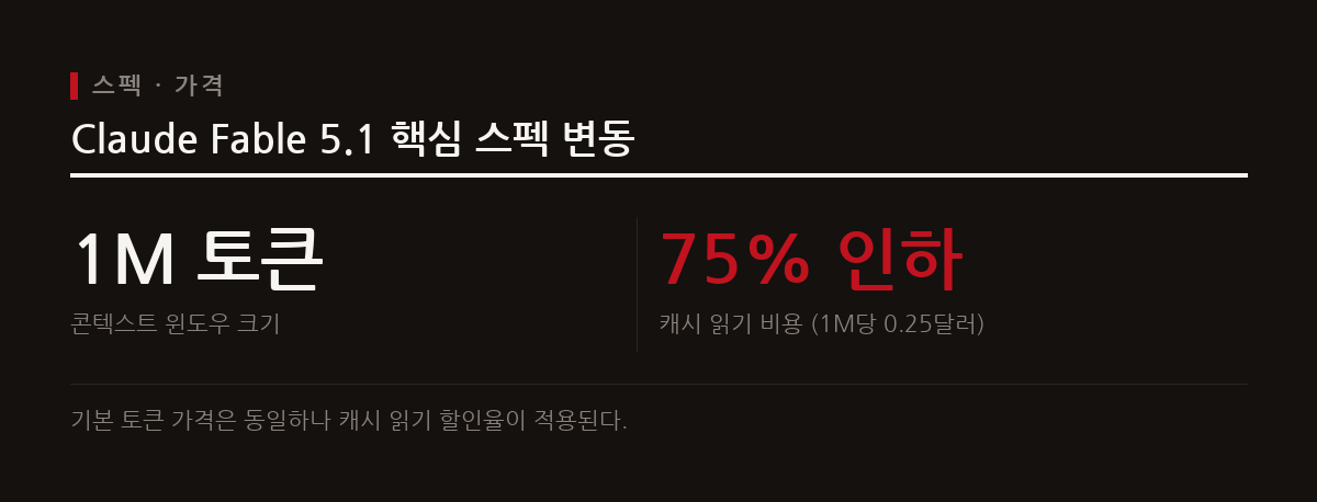 Claude Fable 5.1은 단일 질의응답을 넘어 계획과 검증을 지속하는 장기 작업형 에이전트 환경에 최적화되었다.
