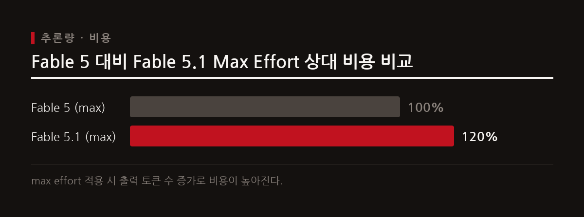 Fable 5.1의 effort 레벨은 기존 5 버전과 실제 추론량이 다르므로 서비스 적용 시 동일 레벨이라도 재평가가 필요하다.