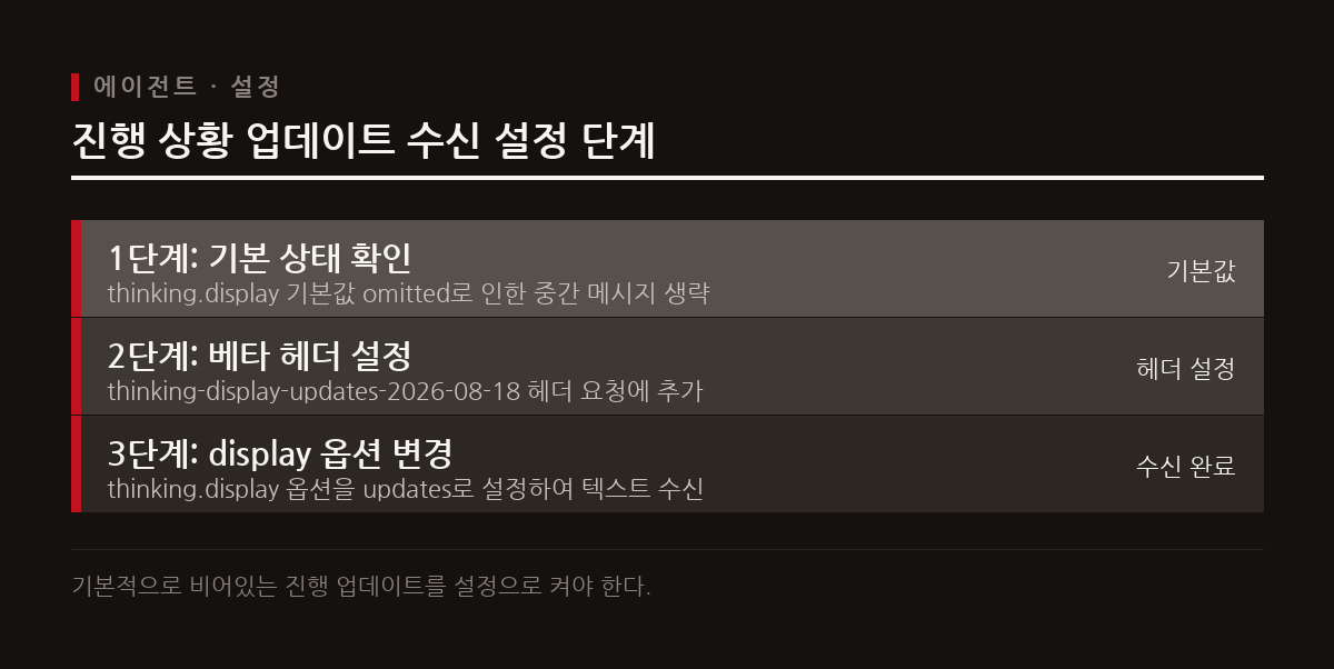 긴 도구 호출 작업 중 중간 업데이트가 누락되지 않도록 베타 헤더 설정을 통해 텍스트로 진행 상황을 수신해야 한다.