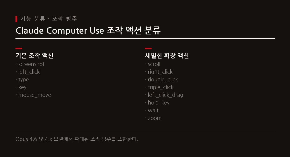 Claude는 화면을 보고 마우스와 키보드를 조작하여 사용자가 다른 업무를 처리하는 백그라운드에서도 작업을 수행한다.