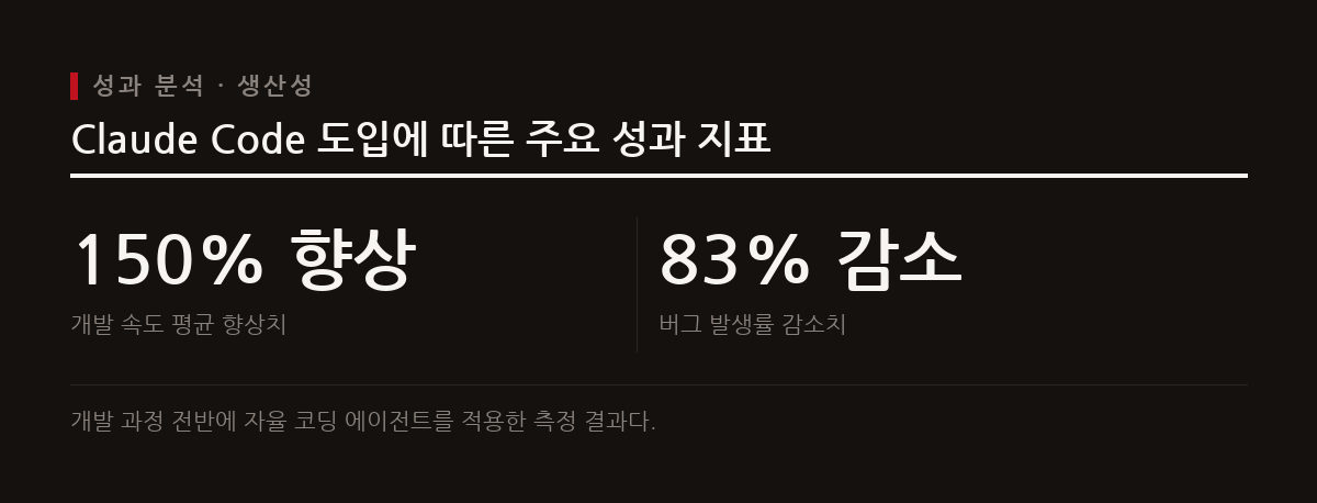 Claude Code는 코드베이스 읽기, 파일 수정, git 제어까지 자율 수행하며 개발 속도를 향상시키고 버그를 줄인다.