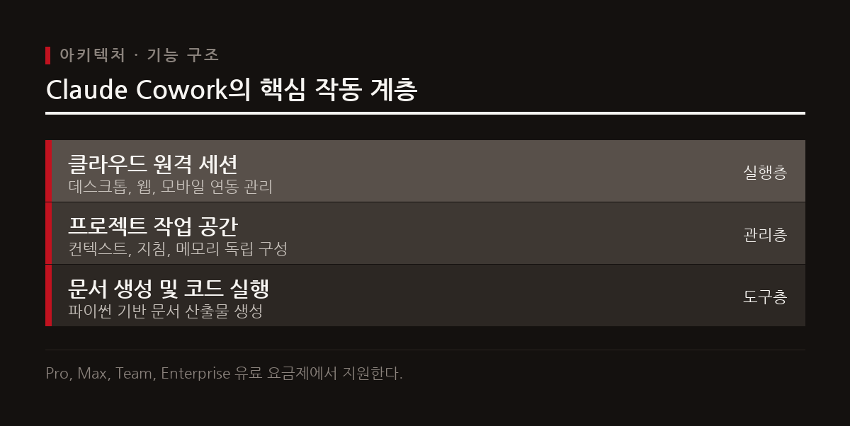 Claude Cowork는 파이썬 코드를 내재화하여 문서 작업 및 워크스페이스 관리를 멀티 플랫폼 환경에서 제공한다.