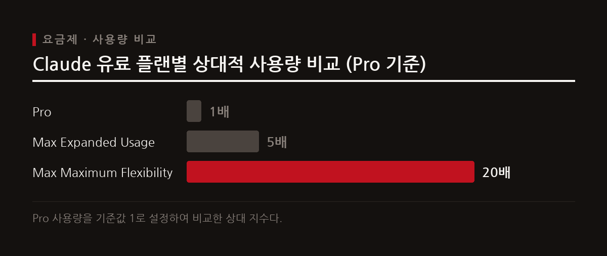 Pro 플랜 대비 Max Expanded Usage는 5배, Maximum Flexibility는 20배 높은 사용량을 제공한다.