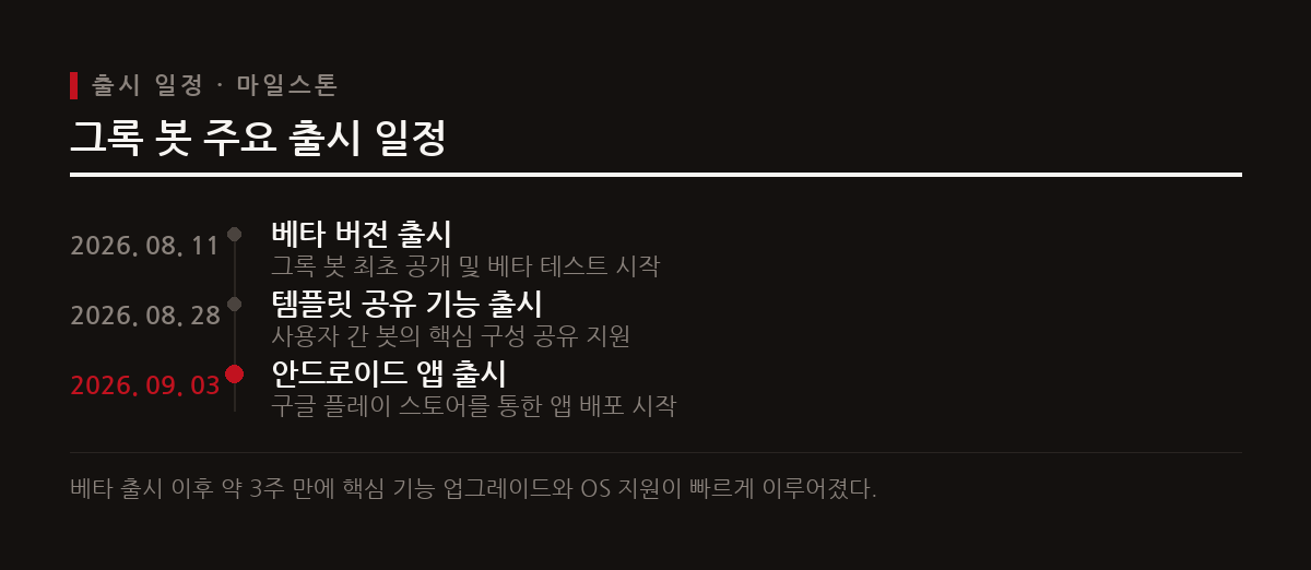 그록 봇은 2026년 8월 베타 출시 이후 템플릿 공유에 이어 9월 3일 안드로이드 앱까지 출시하며 모바일 생태계를 완성했다.