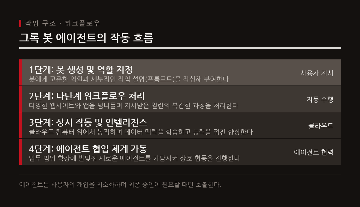 그록 봇은 사용자의 간단한 지시를 바탕으로 클라우드에서 끊김 없이 다단계 작업을 끝마치는 에이전트 역할을 수행한다.
