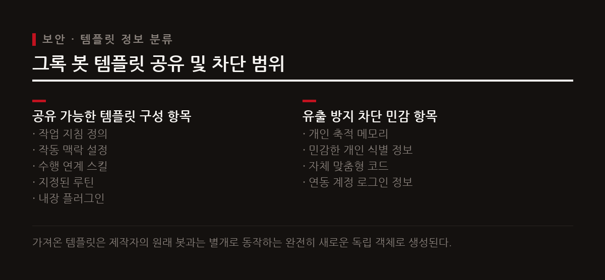 그록 봇의 템플릿 기능은 핵심 동작 규칙과 설정을 손쉽게 공유할 수 있게 도우면서도 핵심 개인정보는 확실히 필터링한다.