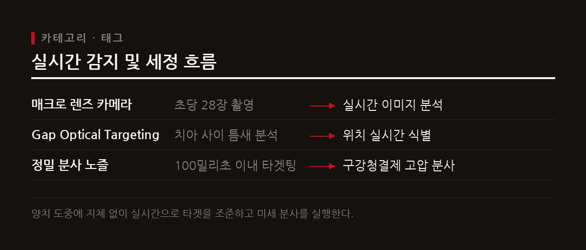 카메라가 구강 내 치아 사이의 빈틈을 감지하는 순간부터 정밀 분사까지의 과정이 100밀리초 만에 이뤄진다.